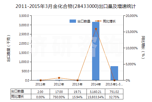 2011-2015年3月金化合物(28433000)出口量及增速統(tǒng)計(jì)